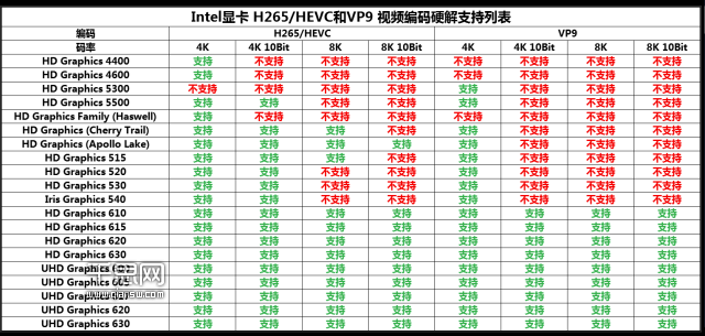Intel 显卡 H265/HEVC 和 VP9 视频编码硬解支持列表